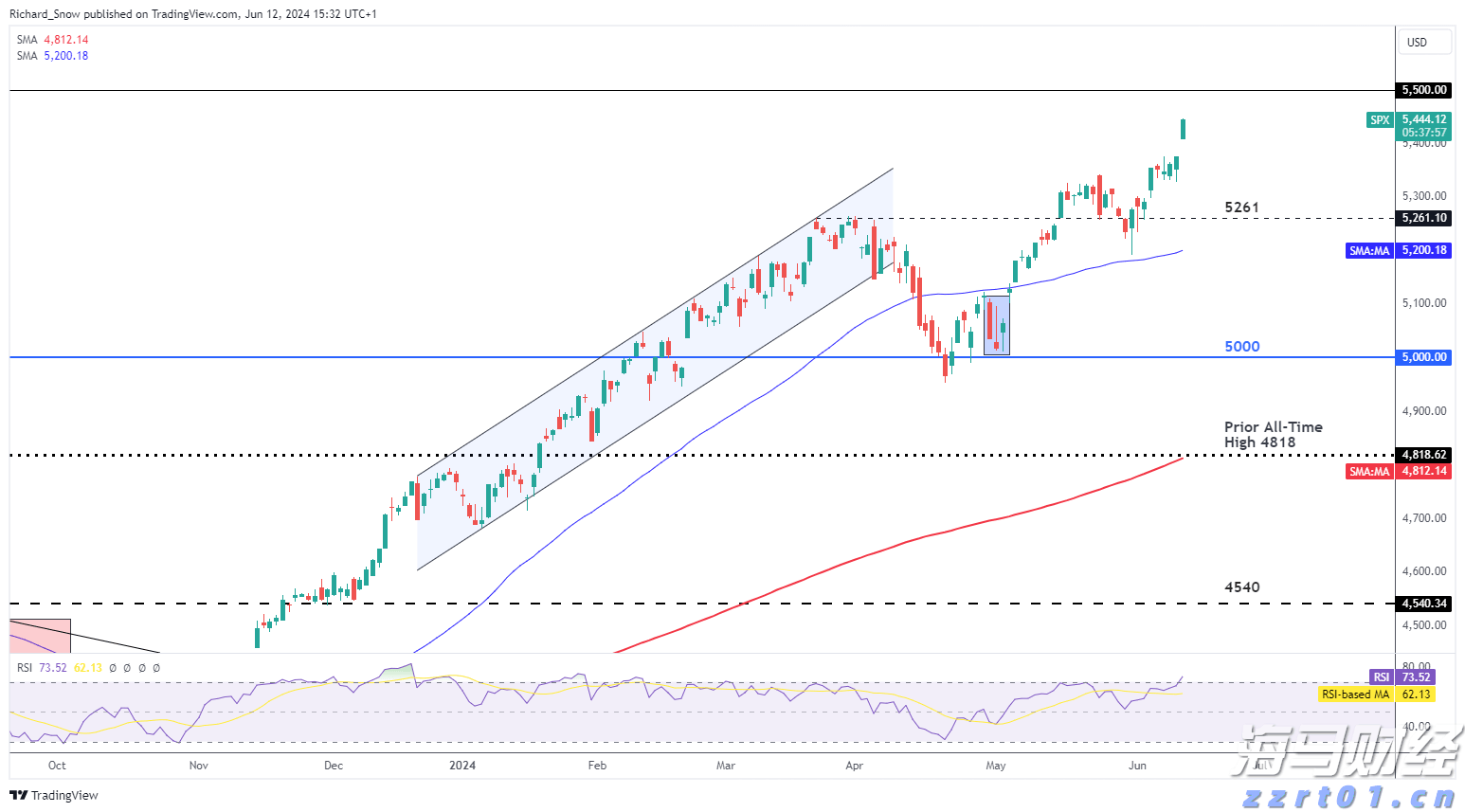 特朗普宣布黄金免征关税 金价创三个月最大单日跌幅